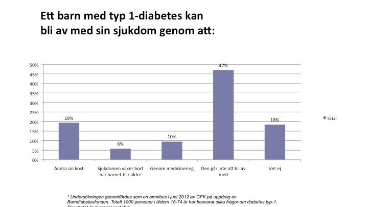Varannan svensk vet inte att barndiabetes är obotligt
