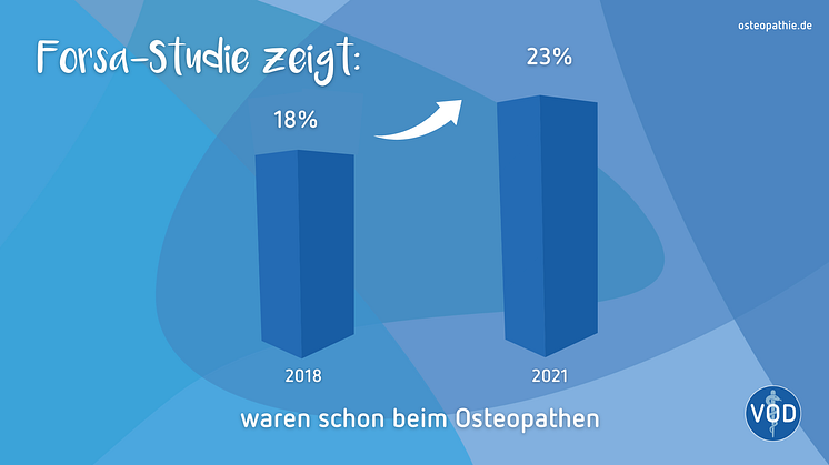 Forsa-Studien-Update: Nachfrage nach Osteopathie steigt weiter