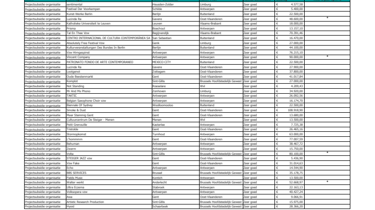 Tabel Projectsubsidies en beurzen 2020 ronde 1