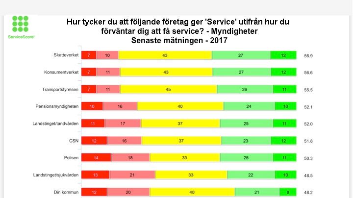 Skatteverket är fortsatt den myndighet som ger bäst service 