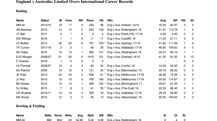 England v Australia Career ODI Stats