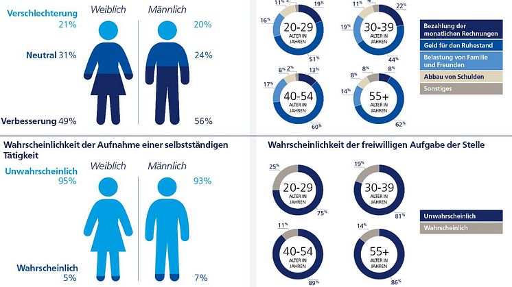 Ergebnisse einer umfassenden Studie „Perspektiven zum Schutz: Umfrage unter Arbeitnehmern zur Entwicklung neuer agiler Lösungen“ von Zurich Insurance Group und der «Smith School of Enterprise and the Environment» an der Universität in Oxford