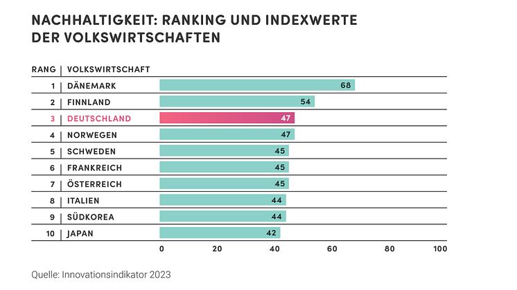 Innovationsindikator 2023: Deutschland auf Rang 10 von 35 Volkswirtschaften – zu wenig Innovationsdynamik spürbar