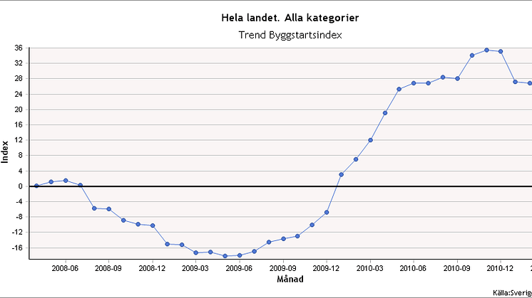 Svagt fallande byggstartsindex – i het byggsektor!