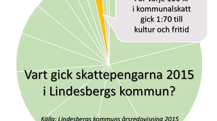 Inför dialogmötet: Vad har kulturen för plats i Lindesbergs kommun idag?