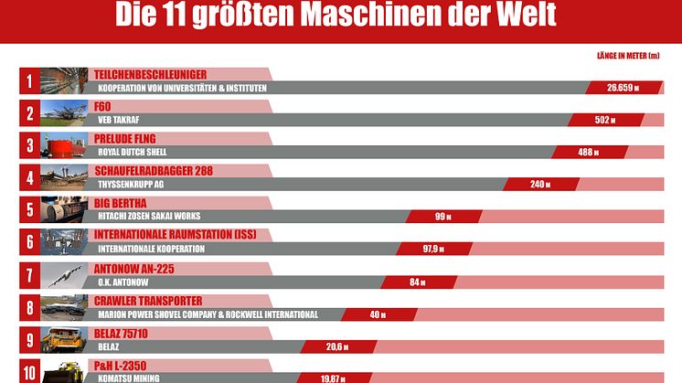 Infografik: Die 11 größten Maschinen der Welt © Surplex GmbH / Nutzung in Medien