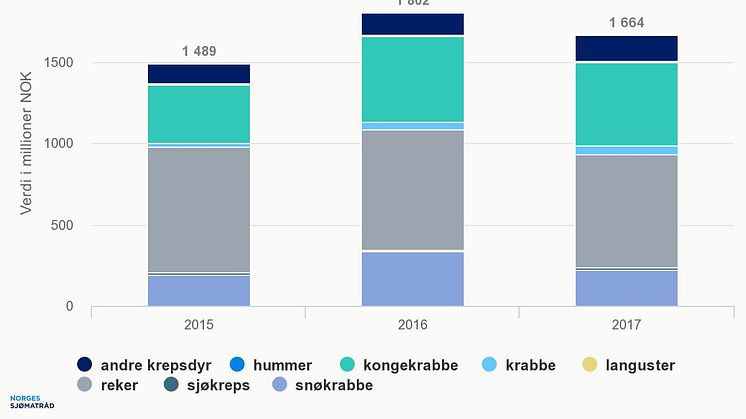 Norsk eksport av skalldyr fordelt på art 2017 verdi