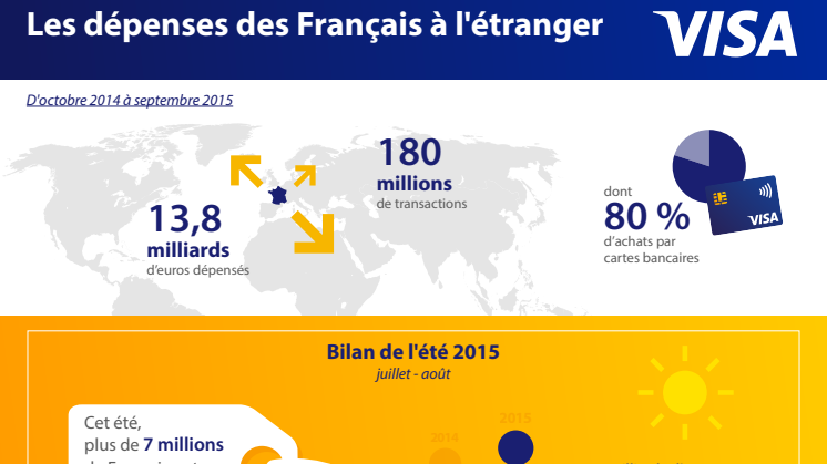 Les dépenses des Français à l'étranger