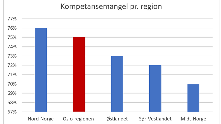 Kompetansemangel per reg Oslo