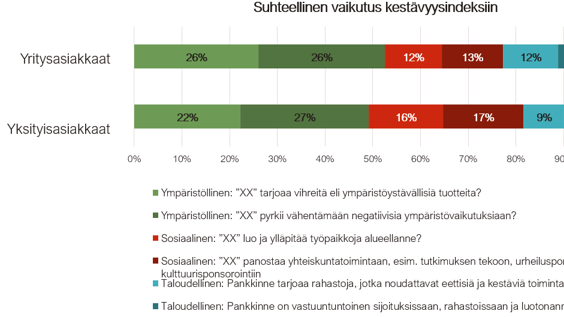 Vaikutus kestävään mielikuvaan pankkialalla