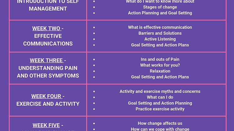 Living Well and Self Management with Possobilities / Scotland Versus Arthritis