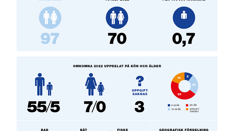 Svenska Livräddningssällskapets preliminära rapport för omkomna vid drunkningsolyckor 2022.