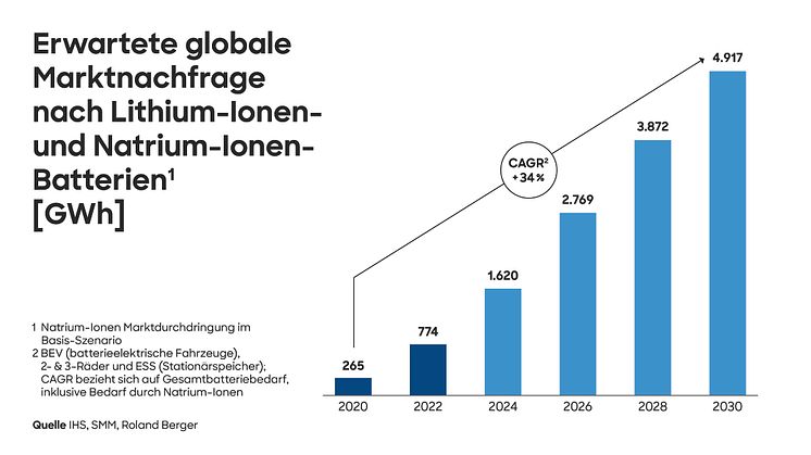 Nachhaltiger Boom: Globaler Batteriemarkt setzt seinen Wachstumskurs fort