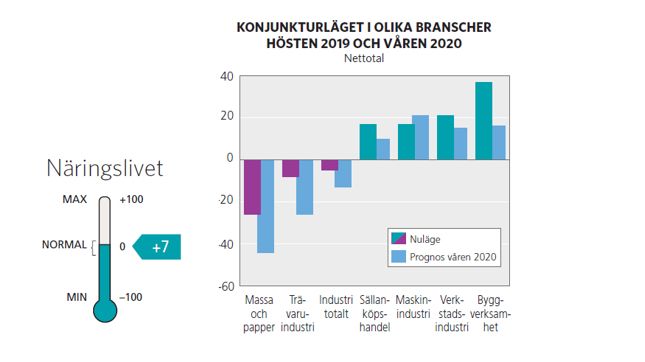 Konjunkturläget i Gävleborg 2019 och våren 2020