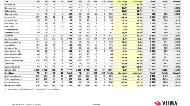 Vismas månadsrapport för nyföretagandet (augusti 2012)