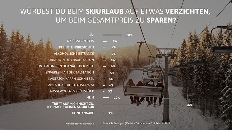 Wird Skiurlaub unbezahlbar? 20 Prozent der Deutschen gehen Kompromisse beim Pistenspaß ein