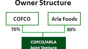 Ejerstruktur mellem kinesiske COFCO og Arla