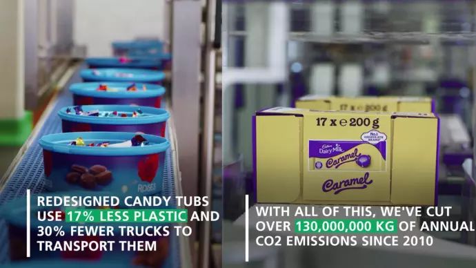 In the U.K., Cadbury Heroes tubs were redesigned to use 17 percent less plastic resulting in 30 percent fewer trucks to transport them.