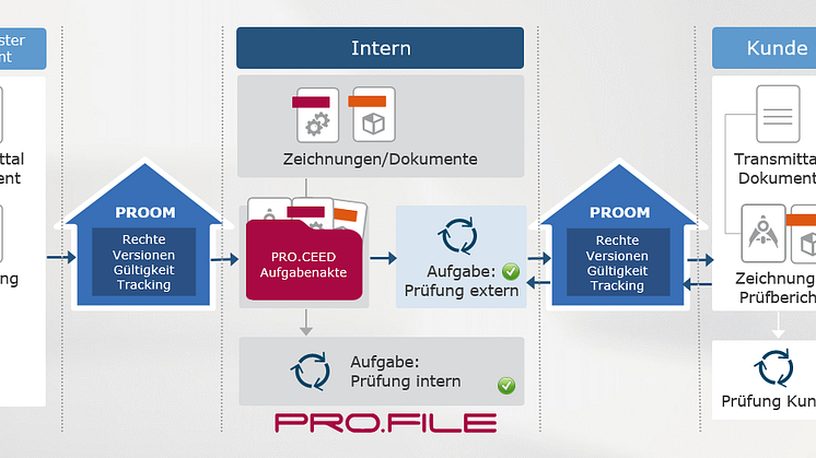 Dokumentenlenkung mit technischem Dokumentenmanagementsystem (DMStec) über die Austauschplattform PROOM. Abb. PROCAD