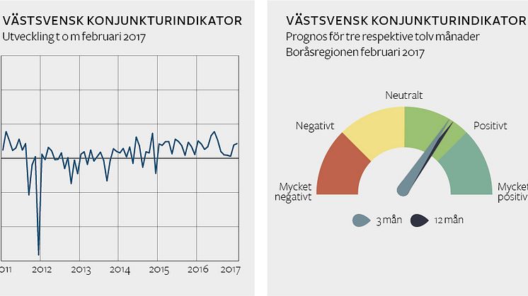 Stark tro på framtiden hos företagen i Boråsregionen