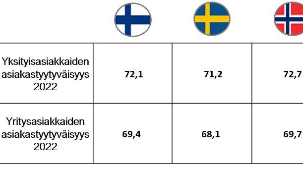 Vakuutusalan asiakastyytyväisyys Pohjoismaissa 2022