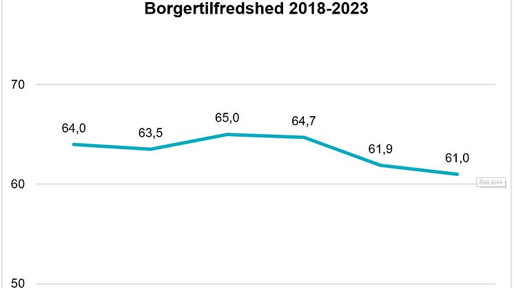 Borgertilfredshed 2018-2023