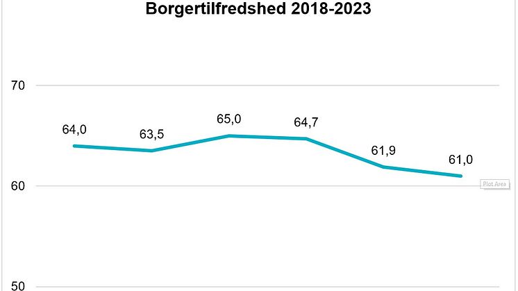 Borgertilfredsheden har været faldende siden 2020