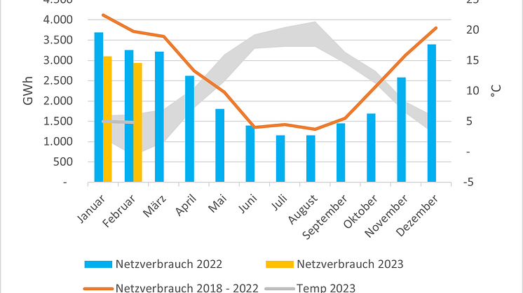 Grafik_Gasverbrauch_1_Februar