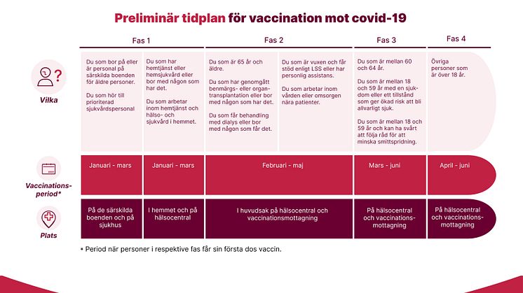 Tidplan vaccination Västerbotten 210210