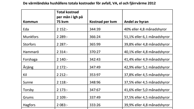 Taxor och avgifter per kommun Värmland 