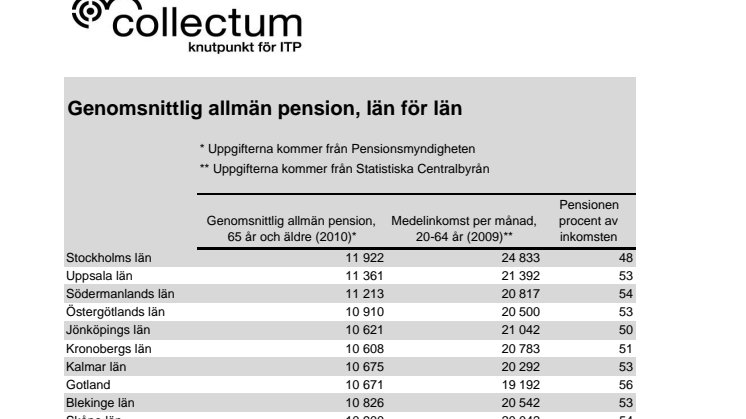 Genomsnittlig allmän pension, län för län 2009