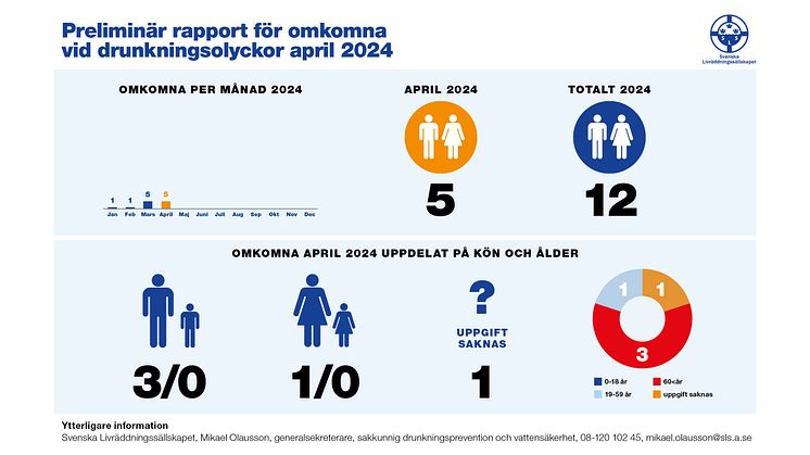 Svenska Livräddningssällskapets preliminära sammanställning av omkomna vid drunkningsolyckor under april 2024