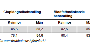 Kvinnohjärtindex 2011: Stor variation mellan landstingen vid behandling av kvinnors hjärtinfarkt