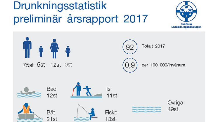 Preliminär årsrapport av omkomna genom drunkning 2017