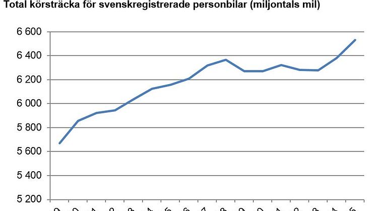 Total körsträcka för svenskregistrerade personbilar (miljontals mil)