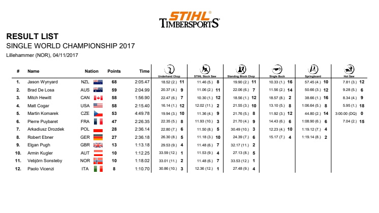 Resultatliste individuelle konkurrencer VM 2017 STIHL Timbersports