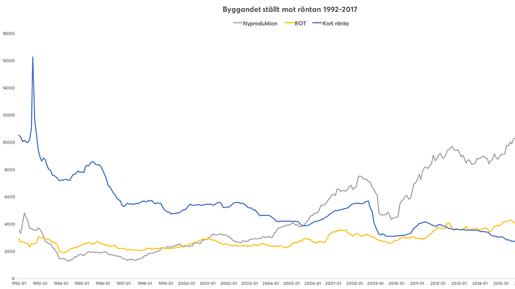 Nyproduktion och ROT mot räntan