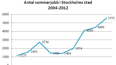 Ulla Hamilton (M): Fler unga ska få in en fot på arbetsmarknaden