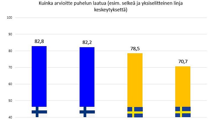 Telekommunikaatioalan asiakastyytyväisyys kääntynyt laskuun