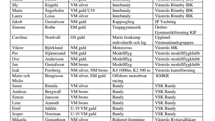 Medaljörer som uppvaktas av Västerås stad på idrottsgalan 2016