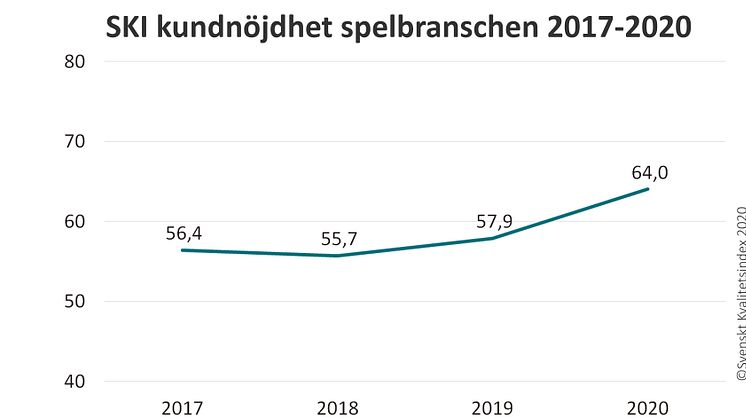 Kundnöjdheten ökar i spelbranschen