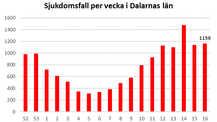 Länsstyrelsen informerar om läget i Dalarnas län 29 april 2021