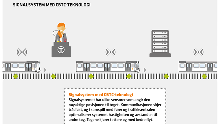 Illustrasjon signalsystem med CBTC-teknologi