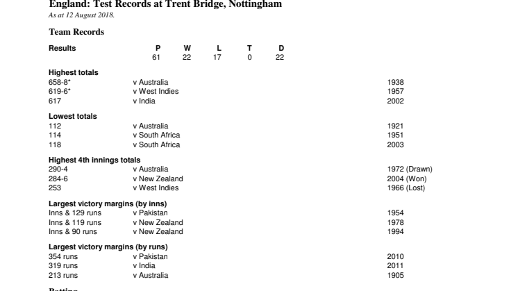 England Test Records at Nottingham