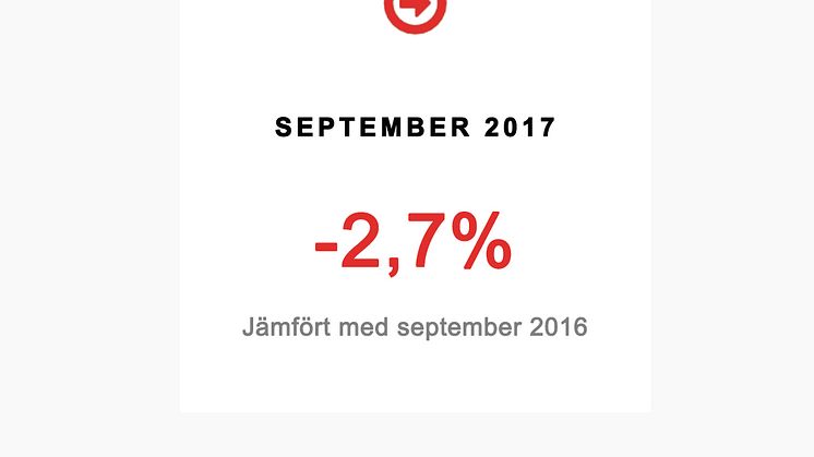 Fortsatt minskande privatmarknad i september