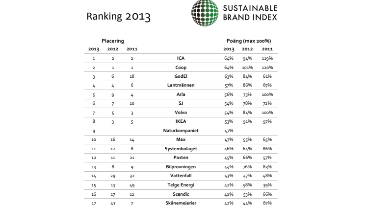 Ranking Sverige - Sustainable Brand Index™ 2011-2013