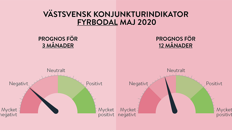 Fyrbodals företagspanel mest positiv i Västsverige.