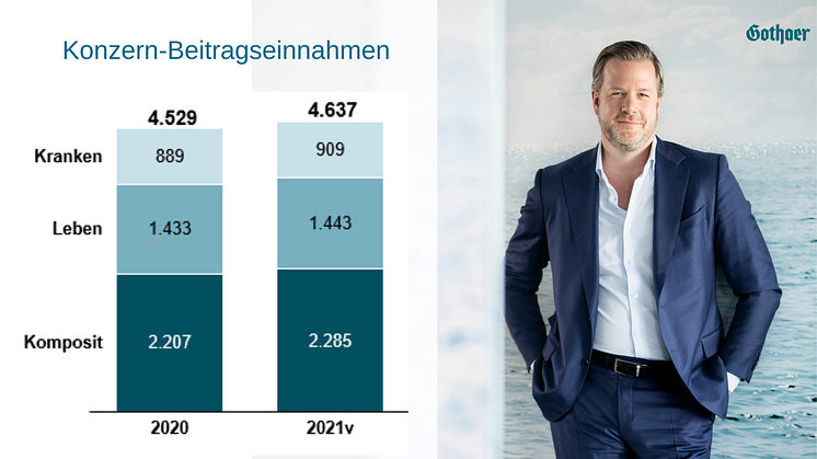 Geschäftsjahr 2021: Die Gothaer wächst über Markt