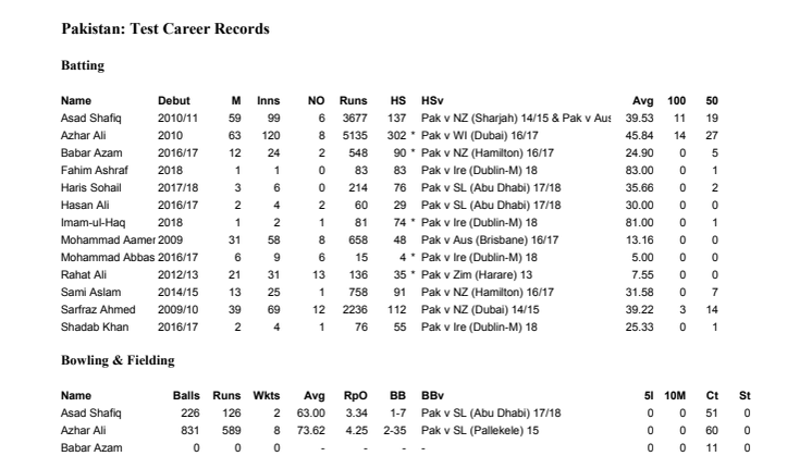 Pakistan player overall Test records