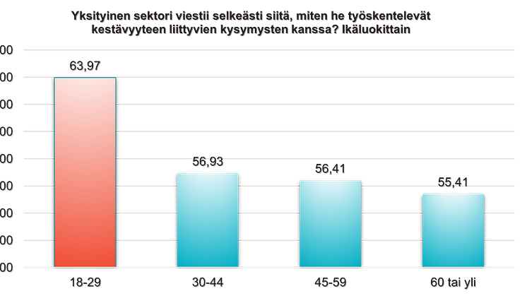 Yksityisen sektorin vastuullisuusarviot, ikäryhmät